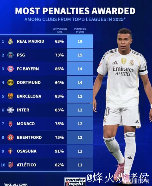 2025年五大联赛点球数排名前十俱乐部:皇马领衔 2025年五大联赛点球数排名前十俱乐部:皇马领衔