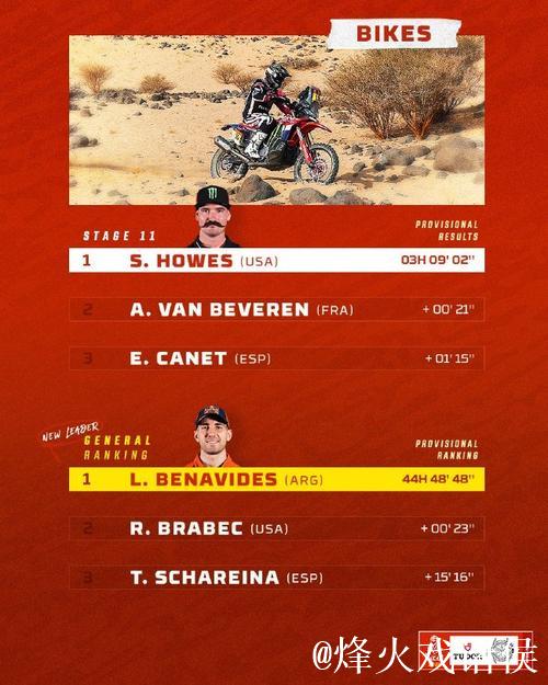 达喀尔拉力赛第11赛段:埃克斯托姆夺冠 达喀尔拉力赛第11赛段:埃克斯托姆夺冠