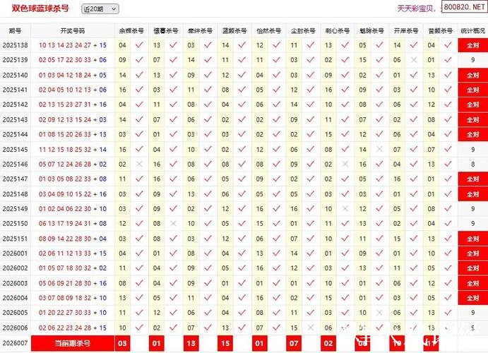 新浪彩票双色球专家第26007期精选推荐 新浪彩票双色球专家第26007期精选推荐