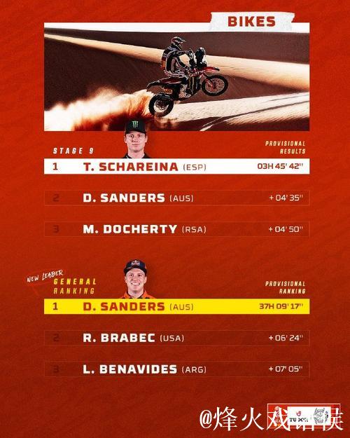 达喀尔拉力赛第九赛段 范高翔荣获赛段第十名 达喀尔拉力赛第九赛段 范高翔荣获赛段第十名